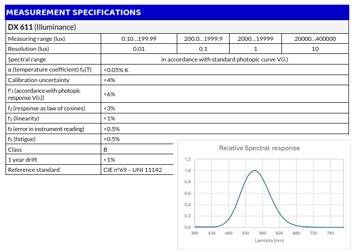 Sonda de luz digital de iluminancia para medidores (PRO D0x)